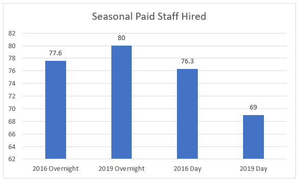 Seasonal Paid Staff Hired chart