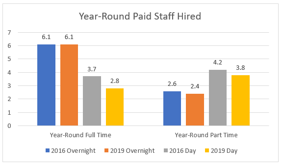 Year-round paid staff hired chart