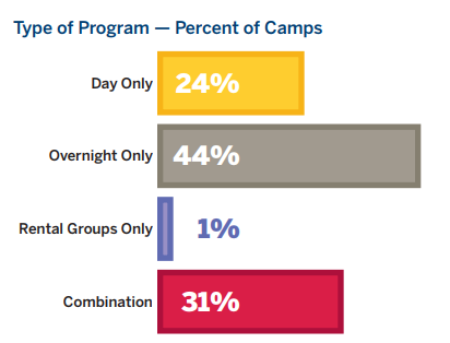 Type of Program - Percent of Camps