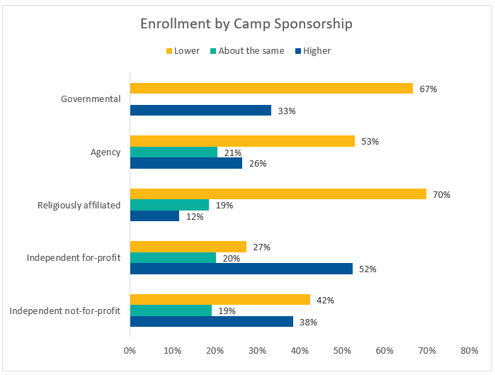 Enrollment by Camp Sponsorship