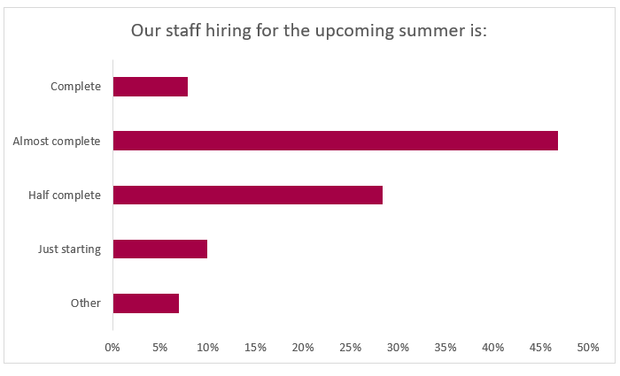 Our Staff hiring for the Upcoming Summer graph