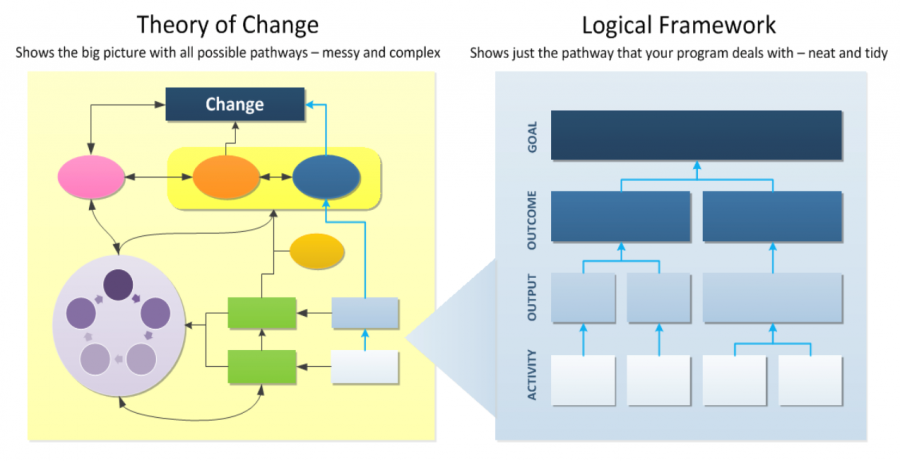 Theory of Change and Logical Framework graphics