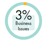 3% Business Issues