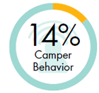 14% Camper Behavior