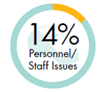 14% Personal/Staff Issues
