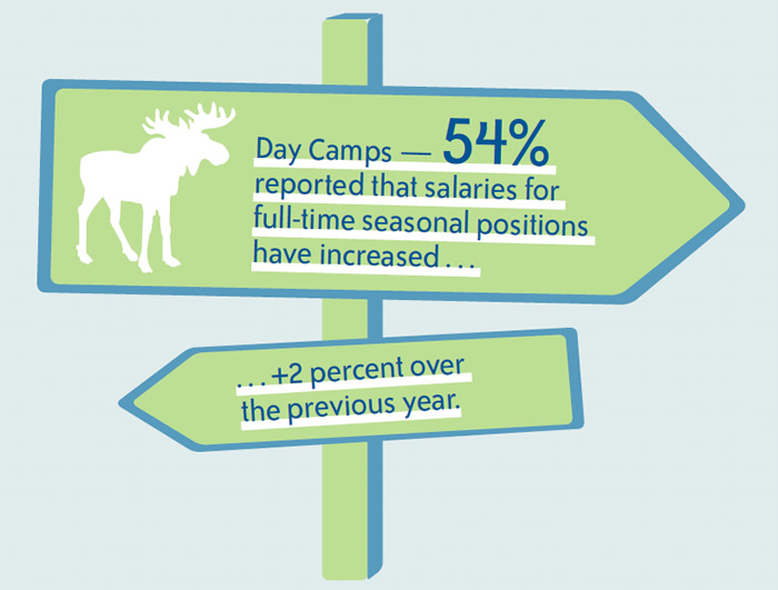 Day Camps — 5 4% reported that salaries for full-time seasonal positions have increased . . .  +2 percent over the previous year.
