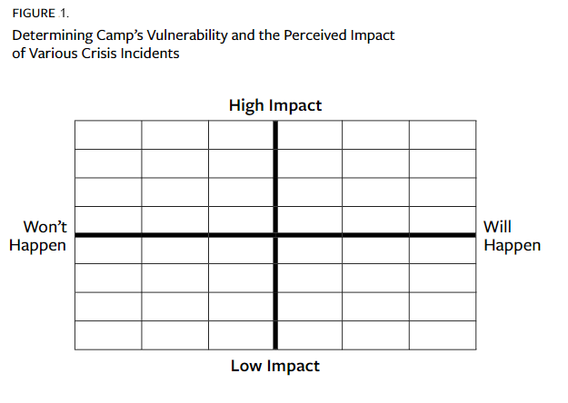 Figure 1. Determining Camp’s Vulnerability and the Perceived Impact of Various Crisis Incidents