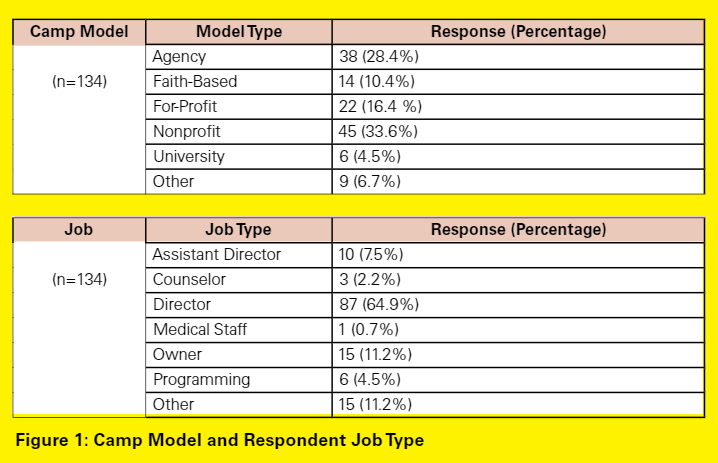  Camp Model and Respondent Job Type