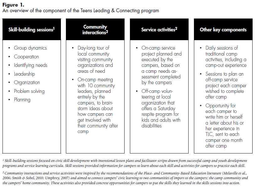 Evaluating the Teens Leading and Connecting Structured Camp Curriculum