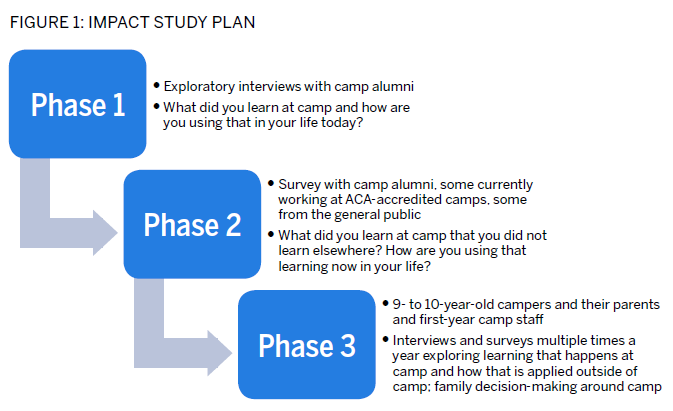  Impact Study Plan