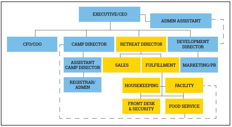 Staff Organizational Chart