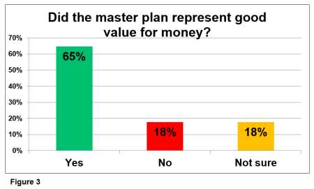 Figure 3: Did the master plan represent good value for money?