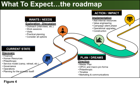 Figure 4: What to Expect...the roadmap