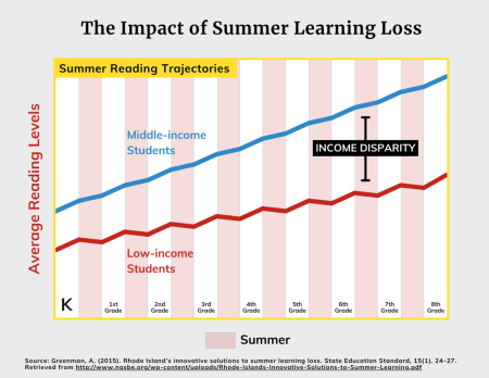 Impact of Summer Learning Loss chart