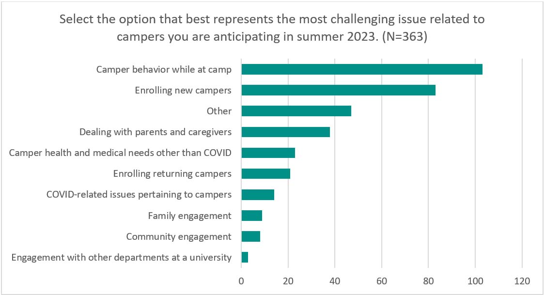 anticipated challenges related specifically to campers