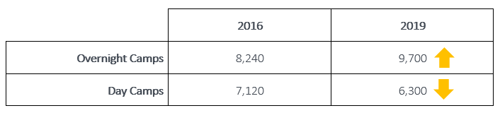 Enrollment per Camper-Days chart comparing day and overnight camps in 2016 to 2019