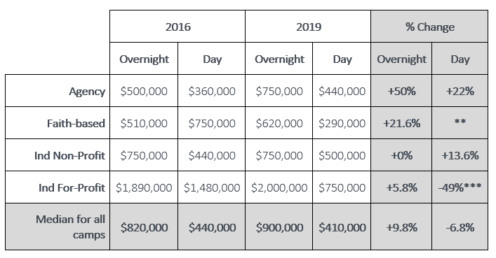 Median Gross Revenue chart comparing 2016 to 2019