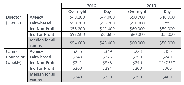 Salaries of Director and camp counselor positions for day and overnight camps based on affiliation