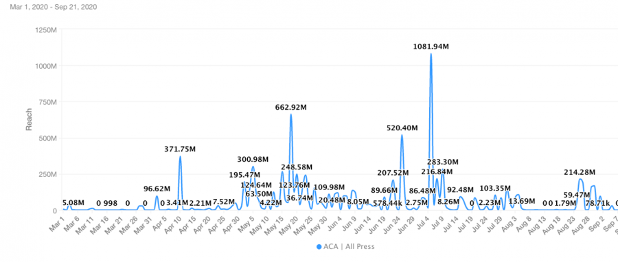 2020 media coverage timeline