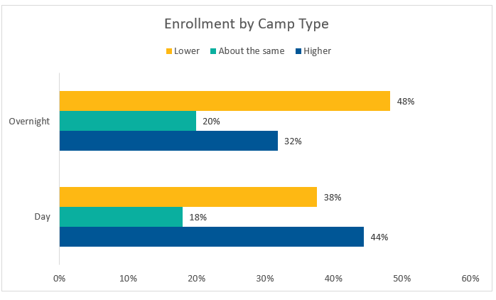 Enrollment by Camp Type