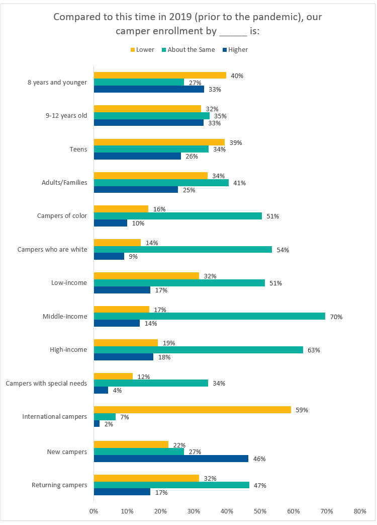 Camper enrollment by demographics