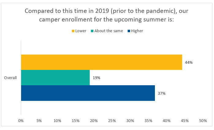 Camper Enrollment for the upcoming summer