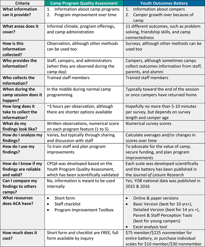 Camp Program Quality Assessment vs Youth Outcomes Battery