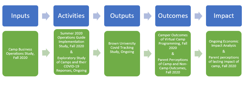 Logic map summary