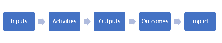 Logic model illustration