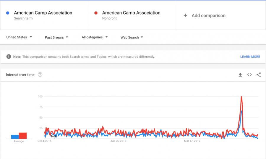 ACA brand awareness over five years