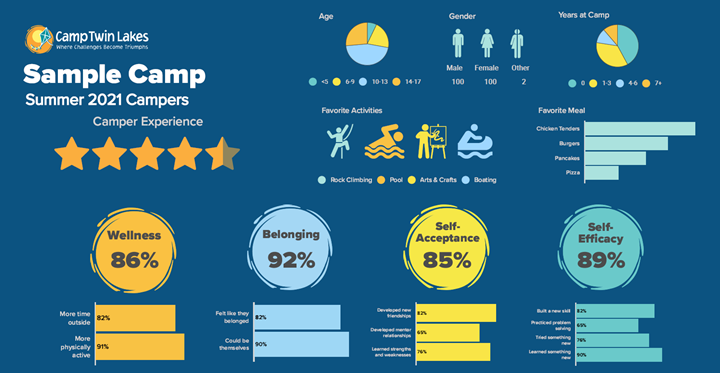 CTL camper report