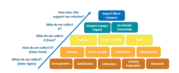 Data collection intentionality chart
