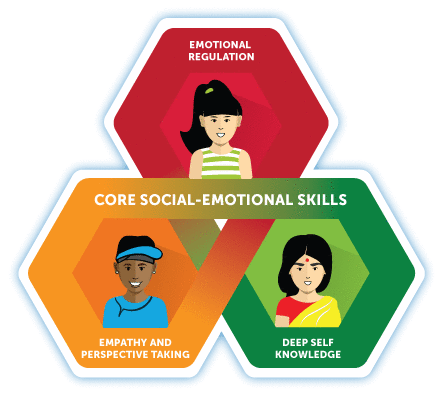 Core Social-Emotional skills