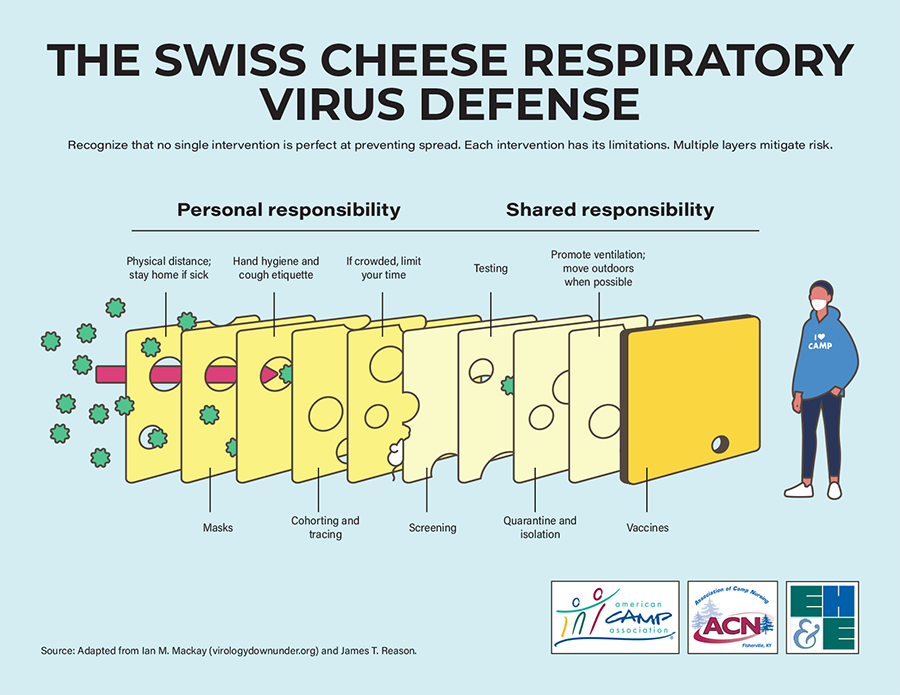 The Swiss Cheese Respiratory Virus Defense illustration