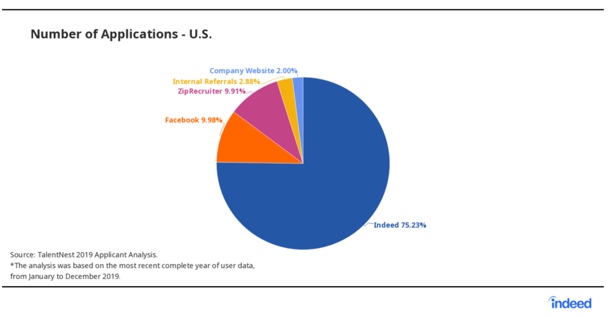 indeed graphic - Number of Applications in the U.S.