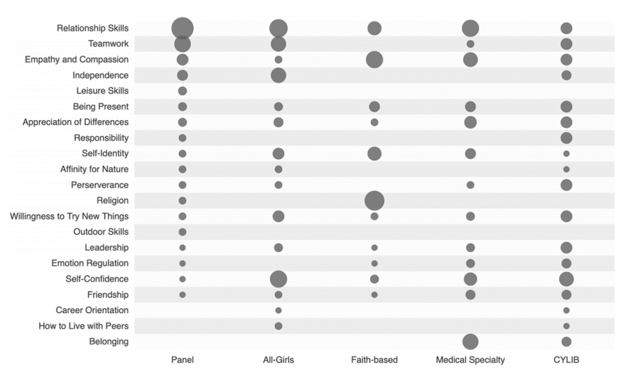 outcomes by camp type