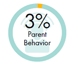 3% Parent Behavior
