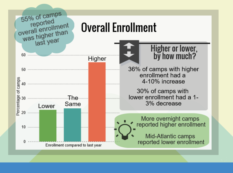 Overall Enrollment