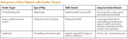 Categories of Play Aligned with Funder Targets