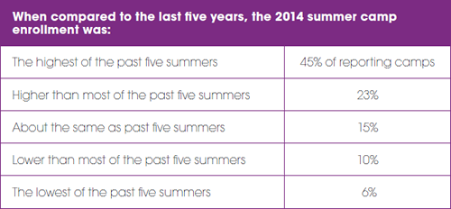 When compared to the last five years