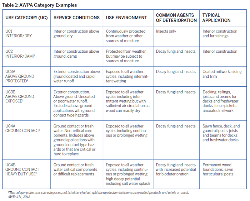 Table 1: AWPA Category Examples