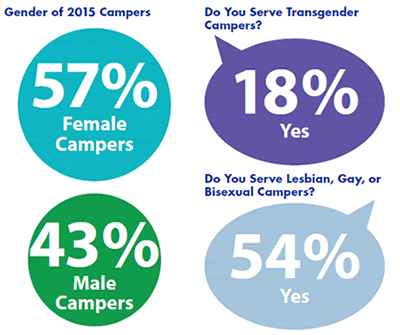 Gender of campers
