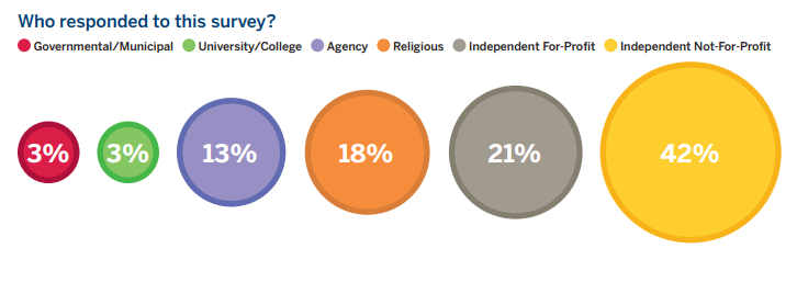 Who responded to this survey?