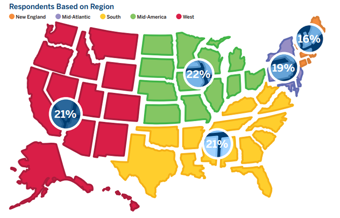 Respondents Based on Region