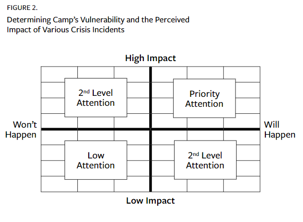 Determining Camp’s Vulnerability and the Perceived Impact of Various Crisis Incidents