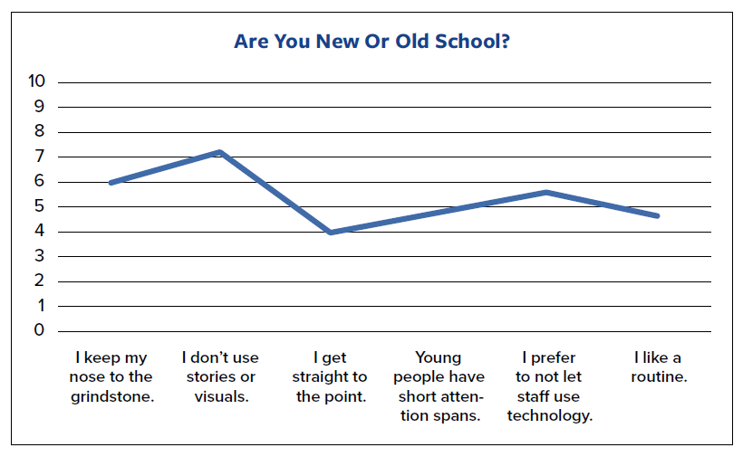 Are you new or old school? Chart