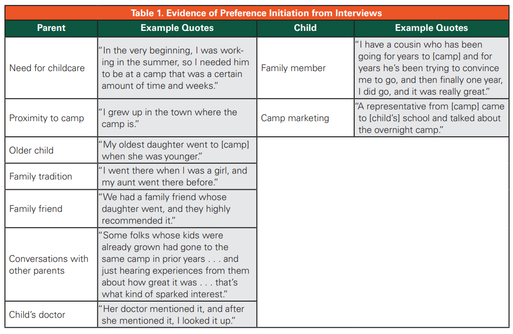 Table 1. Evidence of Preference Initiation from Interviews