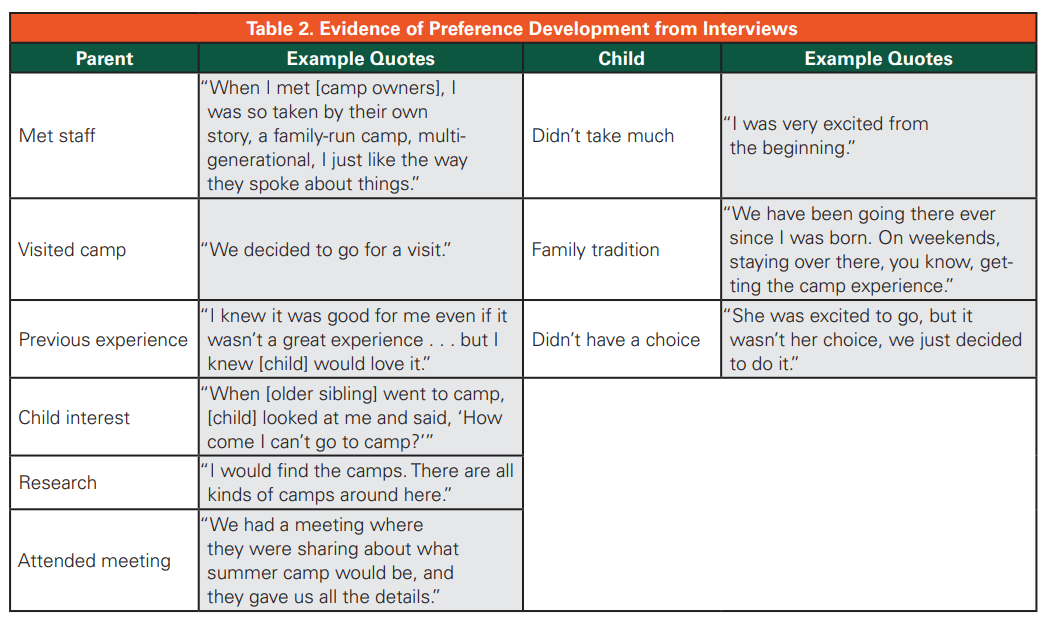 Table 2. Evidence of Preference Development from Interviews