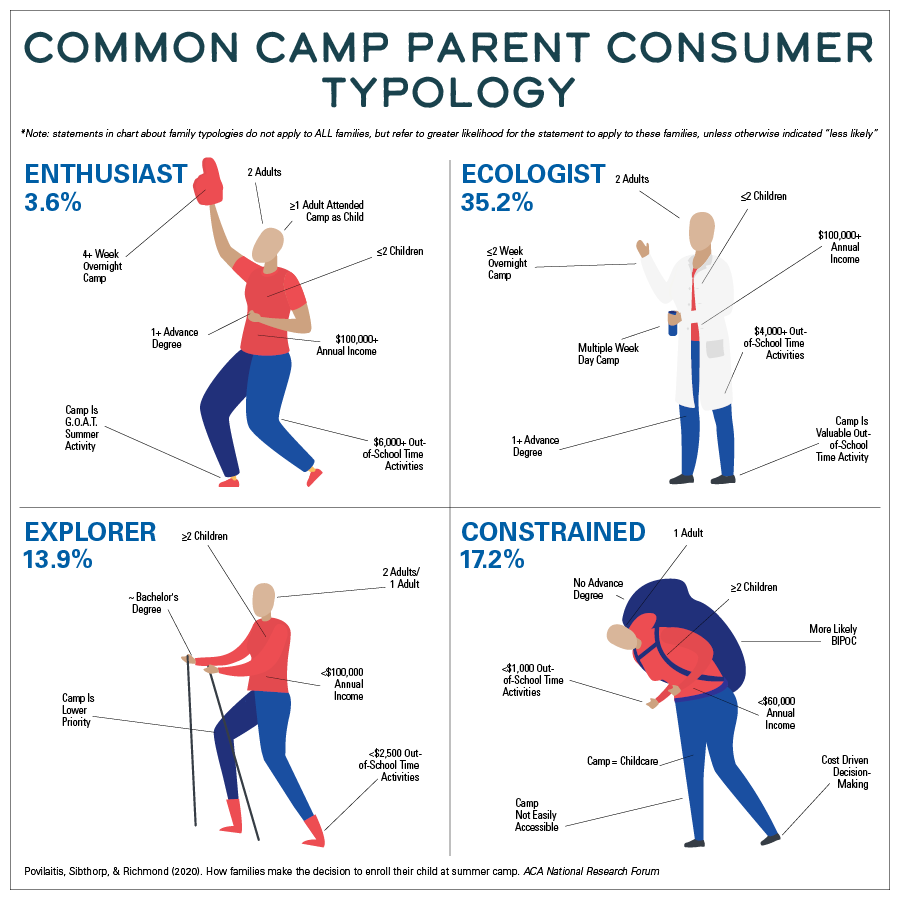 Common Camp Parent Consumer Typology graphic
