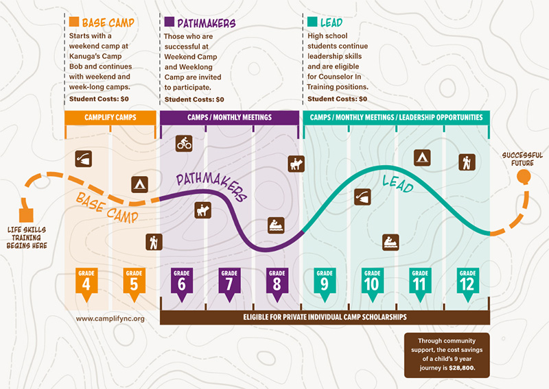 Life Skills Training infographic from Camplify. www.camplifync.org